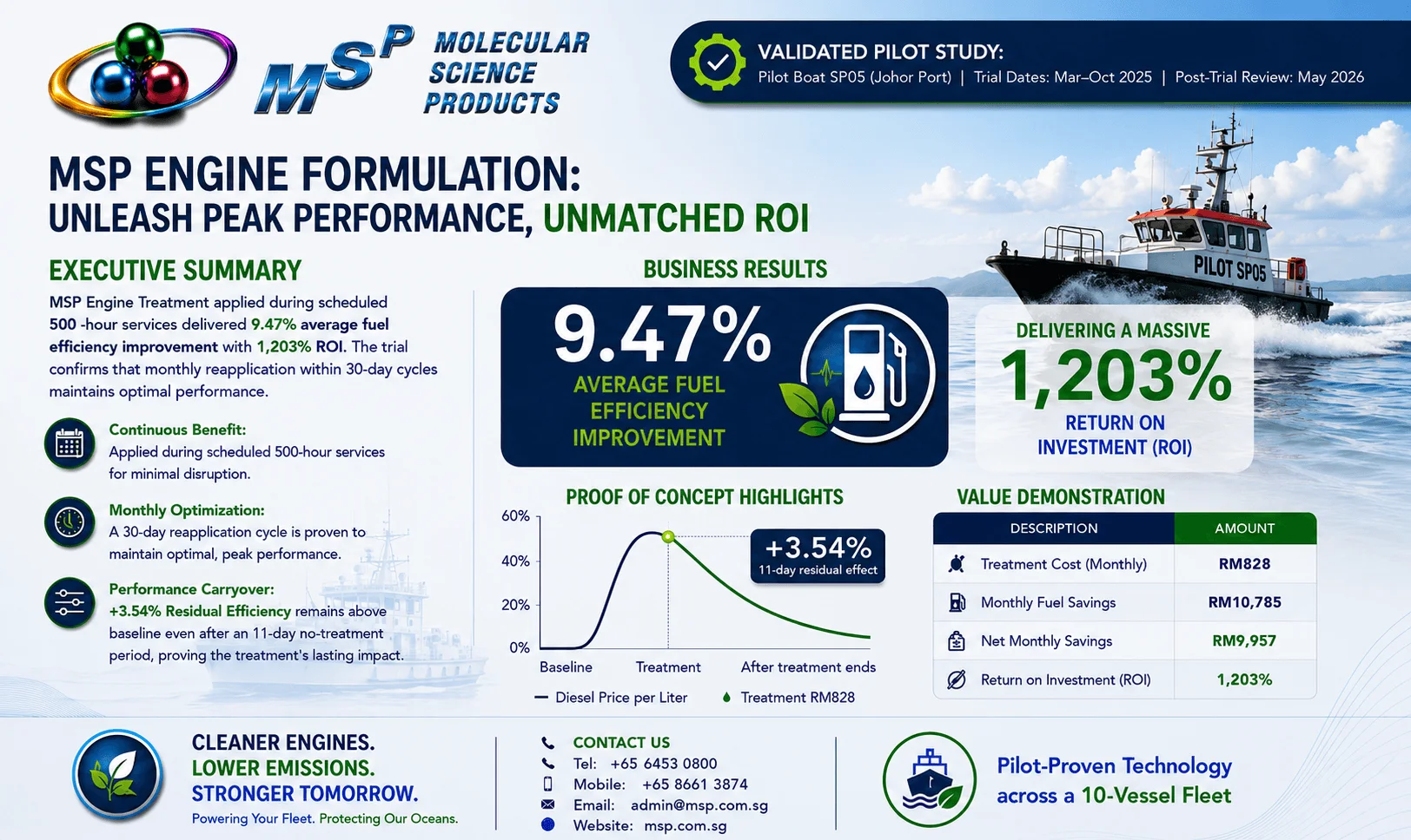 MSP Proof of Concept Results - 9.47% fuel efficiency improvement, 1,203% ROI